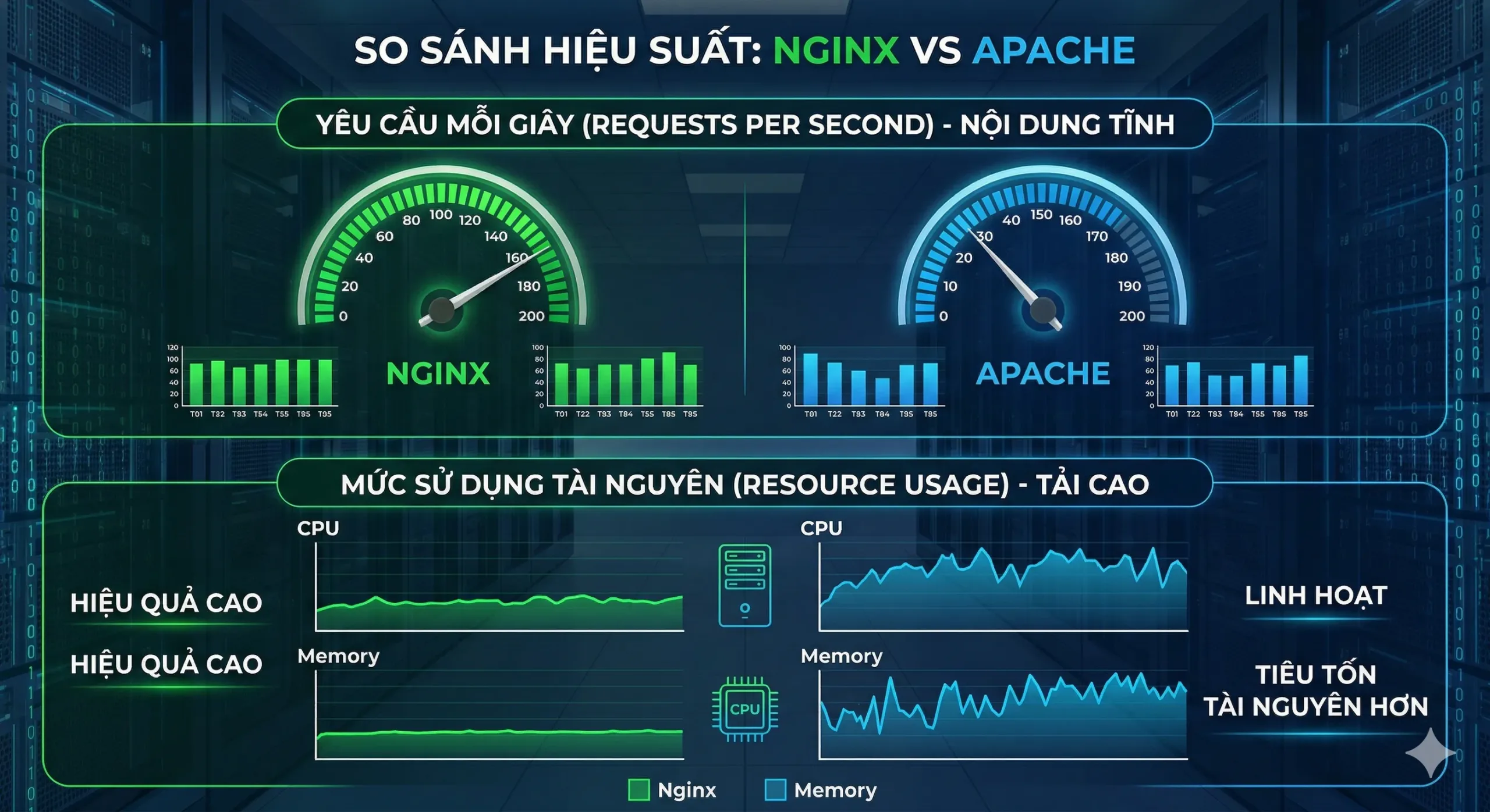 So sánh hiệu suất của Nginx và Apache