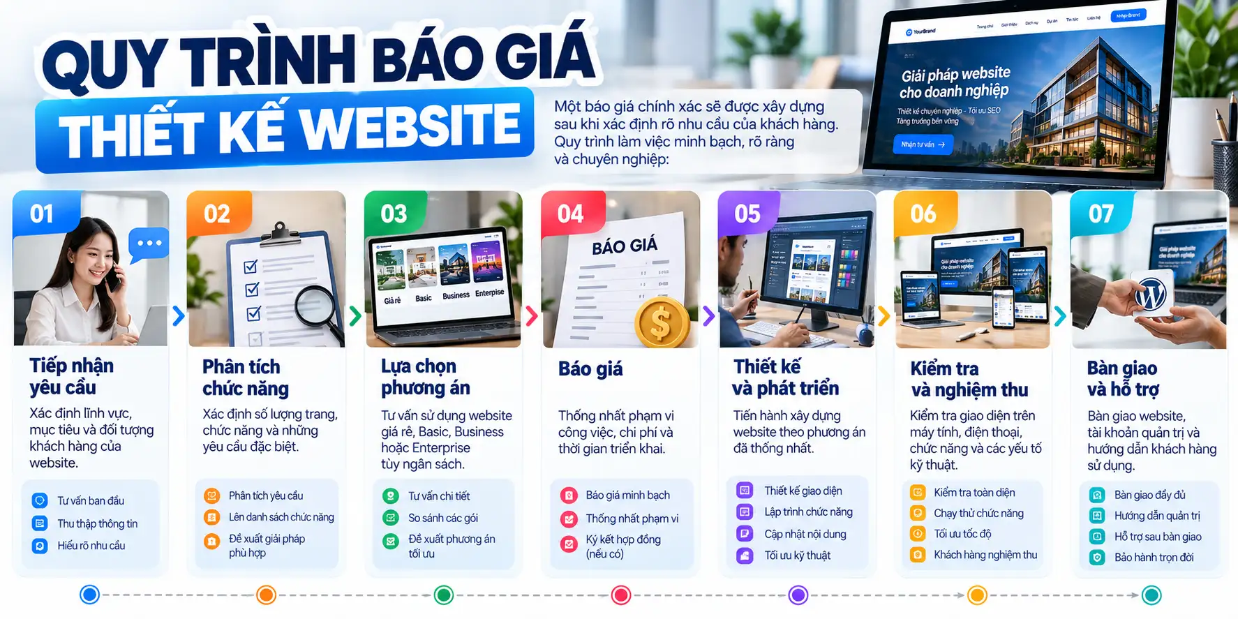 Chi Phí Thiết Kế Website – Cập Nhật Bảng Giá Chi Tiết Mới Nhất 7 Quy trình báo giá thiết kế website